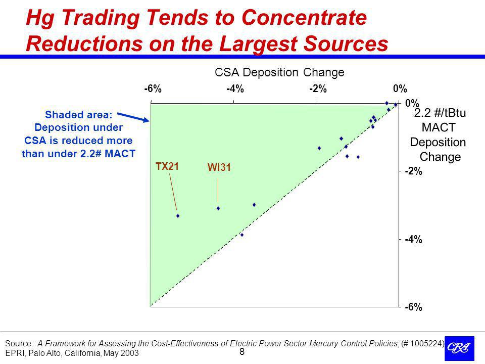 8 Hg Trading Tends to Concentrate Reductions on the Largest Sources CSA Deposition Change -6% -4% -2% 0% -6%-4%-2%0% TX21 WI #/tBtu MACT Deposition Change Shaded area: Deposition under CSA is reduced more than under 2.2# MACT Source: A Framework for Assessing the Cost-Effectiveness of Electric Power Sector Mercury Control Policies, (# ), EPRI, Palo Alto, California, May 2003