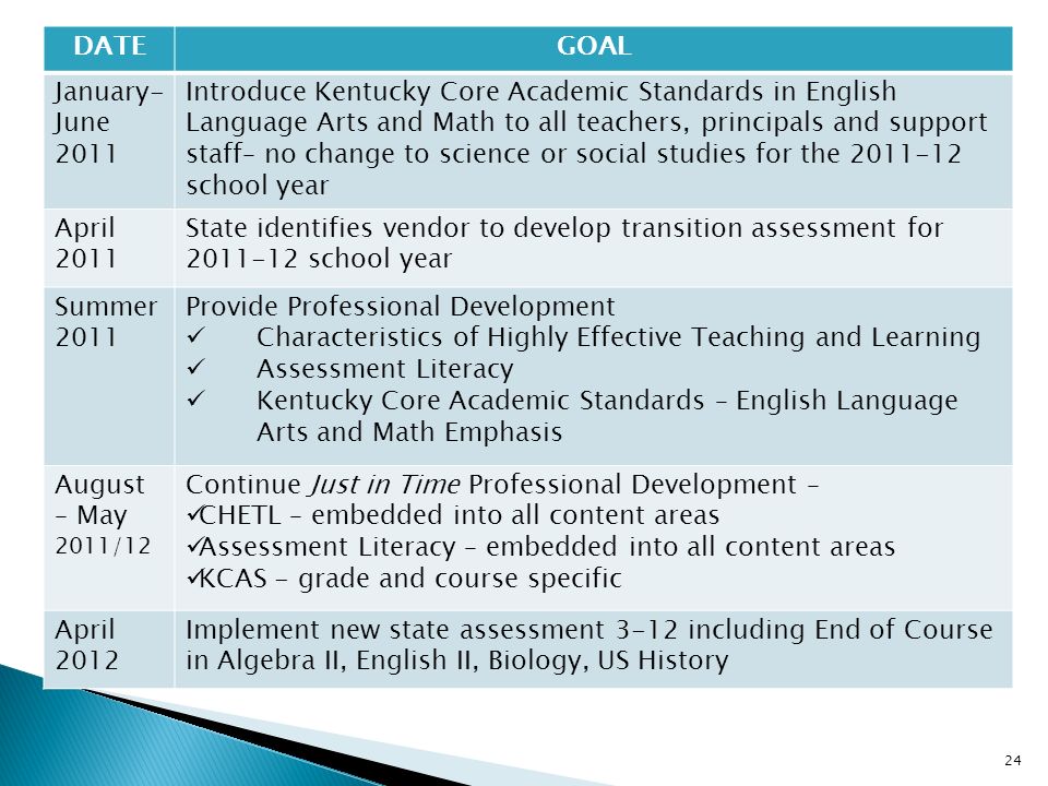 24 DATEGOAL January- June 2011 Introduce Kentucky Core Academic Standards in English Language Arts and Math to all teachers, principals and support staff– no change to science or social studies for the school year April 2011 State identifies vendor to develop transition assessment for school year Summer 2011 Provide Professional Development Characteristics of Highly Effective Teaching and Learning Assessment Literacy Kentucky Core Academic Standards – English Language Arts and Math Emphasis August – May 2011/12 Continue Just in Time Professional Development – CHETL – embedded into all content areas Assessment Literacy – embedded into all content areas KCAS - grade and course specific April 2012 Implement new state assessment 3-12 including End of Course in Algebra II, English II, Biology, US History