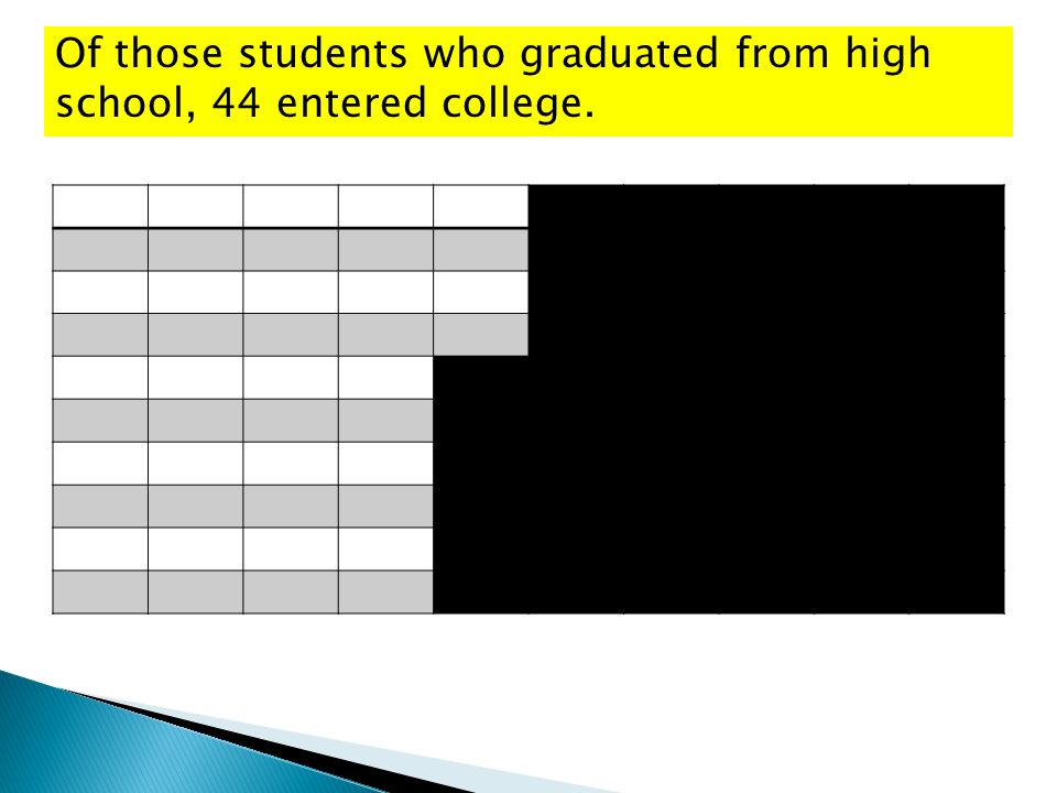 Of those students who graduated from high school, 44 entered college.