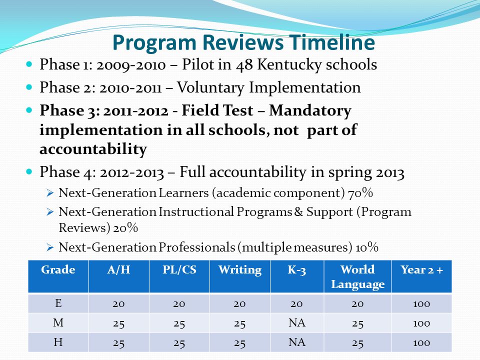 Program Reviews Timeline Phase 1: – Pilot in 48 Kentucky schools Phase 2: – Voluntary Implementation Phase 3: Field Test – Mandatory implementation in all schools, not part of accountability Phase 4: – Full accountability in spring 2013 Next-Generation Learners (academic component) 70% Next-Generation Instructional Programs & Support (Program Reviews) 20% Next-Generation Professionals (multiple measures) 10% GradeA/HPL/CSWritingK-3World Language Year 2 + E M25 NA25100 H25 NA25100