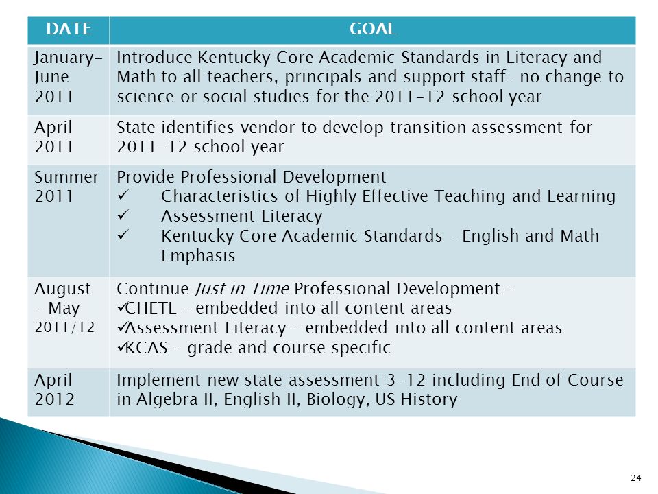 24 DATEGOAL January- June 2011 Introduce Kentucky Core Academic Standards in Literacy and Math to all teachers, principals and support staff– no change to science or social studies for the school year April 2011 State identifies vendor to develop transition assessment for school year Summer 2011 Provide Professional Development Characteristics of Highly Effective Teaching and Learning Assessment Literacy Kentucky Core Academic Standards – English and Math Emphasis August – May 2011/12 Continue Just in Time Professional Development – CHETL – embedded into all content areas Assessment Literacy – embedded into all content areas KCAS - grade and course specific April 2012 Implement new state assessment 3-12 including End of Course in Algebra II, English II, Biology, US History