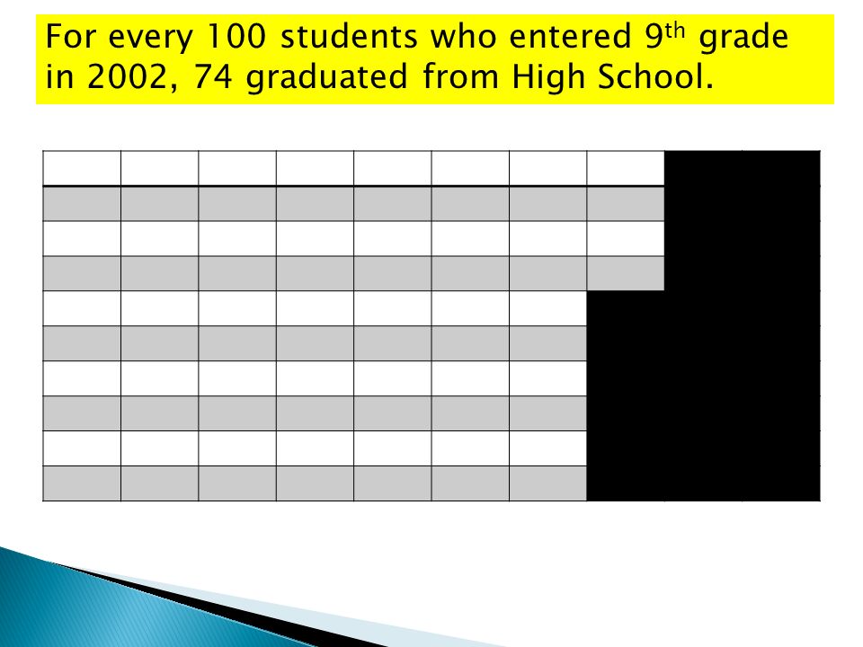 For every 100 students who entered 9 th grade in 2002, 74 graduated from High School.