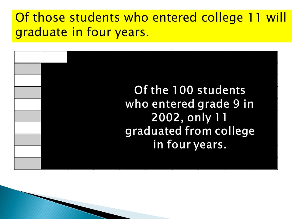 Of those students who entered college 11 will graduate in four years.