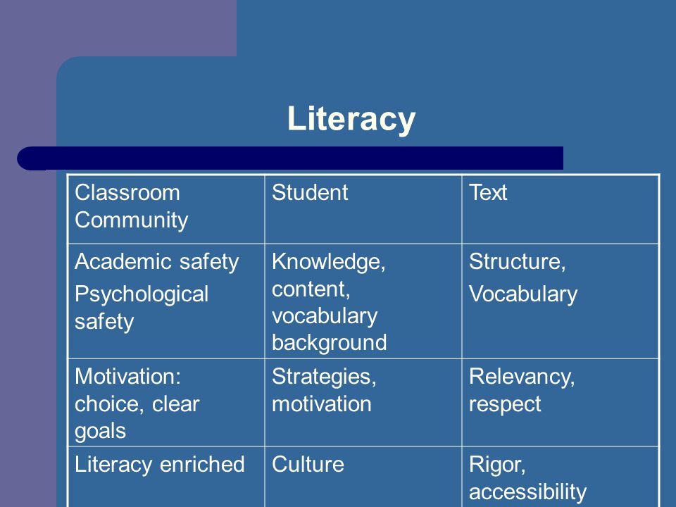Literacy Classroom Community StudentText Academic safety Psychological safety Knowledge, content, vocabulary background Structure, Vocabulary Motivation: choice, clear goals Strategies, motivation Relevancy, respect Literacy enrichedCultureRigor, accessibility