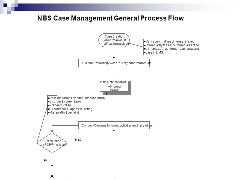 Case Creation: Abnormal result notification received NBS Case Management General Process Flow Very abnormal specimens are faxed immediately to CM for immediate action by nurses.