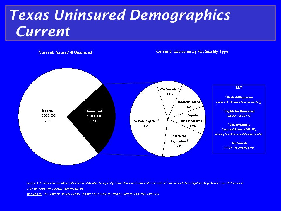 Texas Uninsured Demographics Current