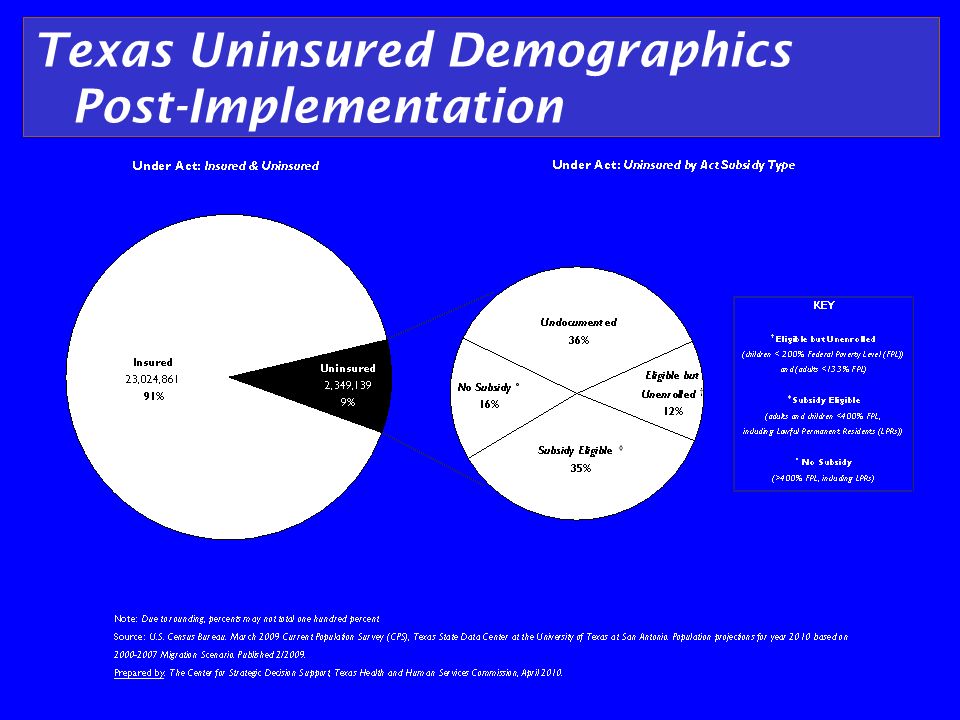 Texas Uninsured Demographics Post-Implementation