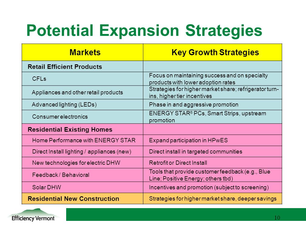 10 Potential Expansion Strategies MarketsKey Growth Strategies Retail Efficient Products CFLs Focus on maintaining success and on specialty products with lower adoption rates Appliances and other retail products Strategies for higher market share; refrigerator turn- ins, higher tier incentives Advanced lighting (LEDs)Phase in and aggressive promotion Consumer electronics ENERGY STAR ® PCs, Smart Strips, upstream promotion Residential Existing Homes Home Performance with ENERGY STARExpand participation in HPwES Direct Install lighting / appliances (new)Direct install in targeted communities New technologies for electric DHWRetrofit or Direct Install Feedback / Behavioral Tools that provide customer feedback (e.g., Blue Line; Positive Energy; others tbd) Solar DHWIncentives and promotion (subject to screening) Residential New Construction Strategies for higher market share, deeper savings