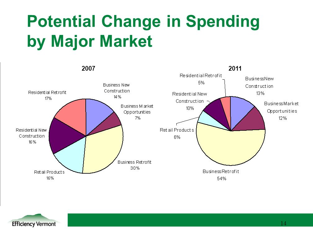 14 Potential Change in Spending by Major Market