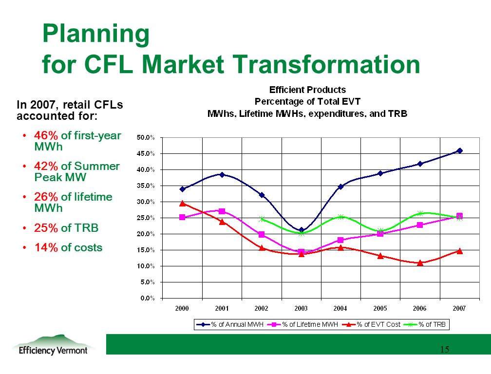 15 Planning for CFL Market Transformation In 2007, retail CFLs accounted for: 46% of first-year MWh 42% of Summer Peak MW 26% of lifetime MWh 25% of TRB 14% of costs
