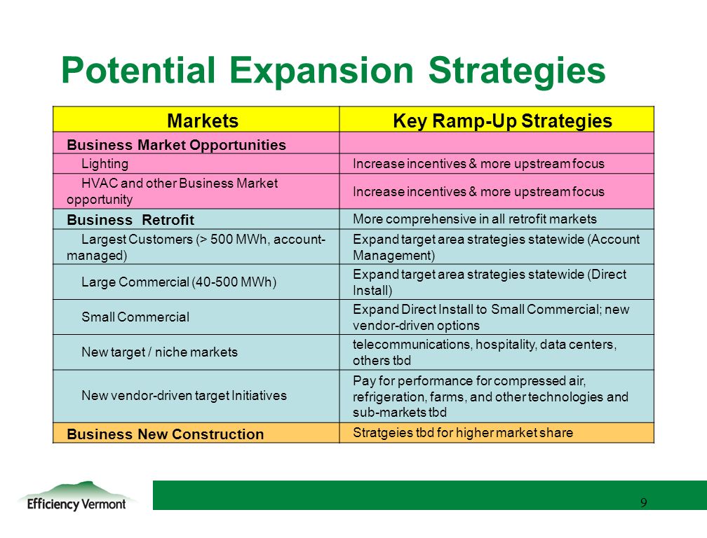 9 9 Potential Expansion Strategies MarketsKey Ramp-Up Strategies Business Market Opportunities LightingIncrease incentives & more upstream focus HVAC and other Business Market opportunity Increase incentives & more upstream focus Business Retrofit More comprehensive in all retrofit markets Largest Customers (> 500 MWh, account- managed) Expand target area strategies statewide (Account Management) Large Commercial ( MWh) Expand target area strategies statewide (Direct Install) Small Commercial Expand Direct Install to Small Commercial; new vendor-driven options New target / niche markets telecommunications, hospitality, data centers, others tbd New vendor-driven target Initiatives Pay for performance for compressed air, refrigeration, farms, and other technologies and sub-markets tbd Business New Construction Stratgeies tbd for higher market share