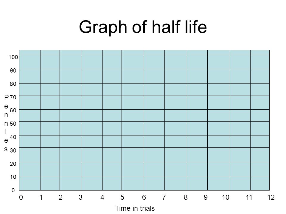 Graph of half life Time in trials PennIesPennIes