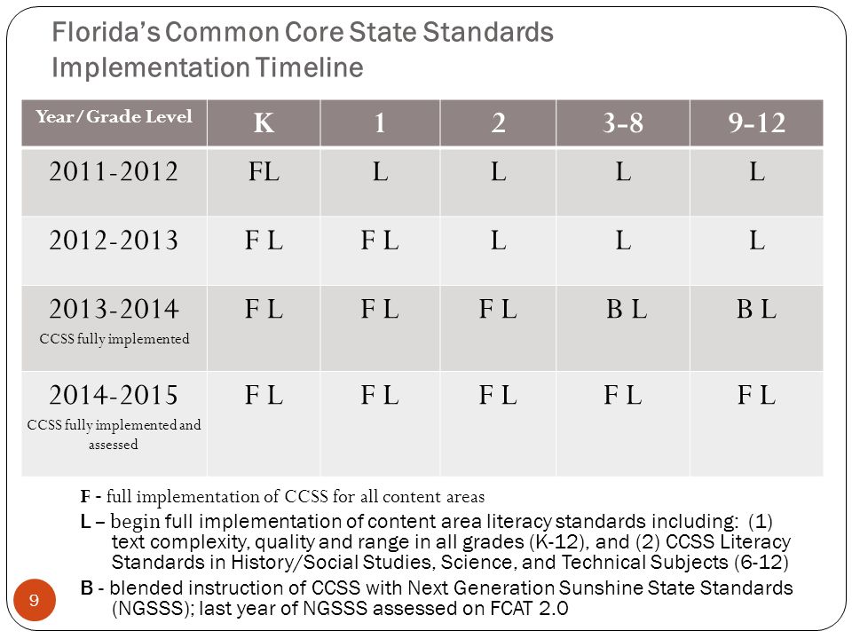 Floridas Common Core State Standards Implementation Timeline 9 Year/Grade Level K FLLLLL F L LLL CCSS fully implemented F L B L CCSS fully implemented and assessed F L F - full implementation of CCSS for all content areas L – begin full implementation of content area literacy standards including: (1) text complexity, quality and range in all grades (K-12), and (2) CCSS Literacy Standards in History/Social Studies, Science, and Technical Subjects (6-12) B - blended instruction of CCSS with Next Generation Sunshine State Standards (NGSSS); last year of NGSSS assessed on FCAT 2.0