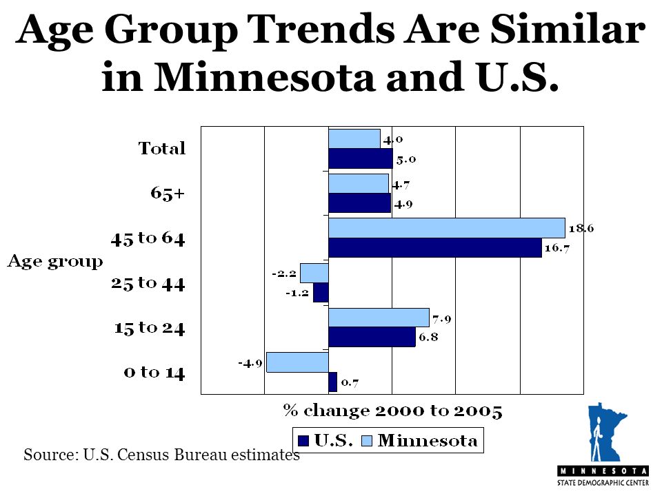 Source: U.S. Census Bureau estimates Age Group Trends Are Similar in Minnesota and U.S.