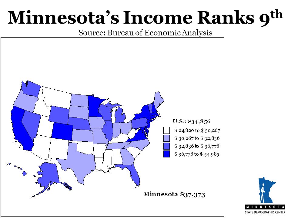 Minnesotas Income Ranks 9 th Source: Bureau of Economic Analysis Minnesota $37,373