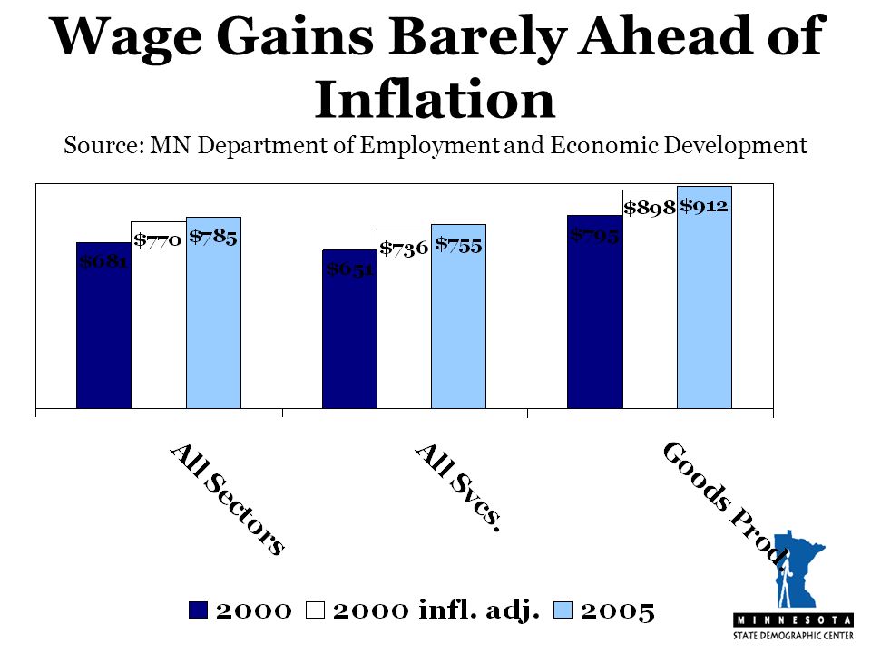 Wage Gains Barely Ahead of Inflation Source: MN Department of Employment and Economic Development