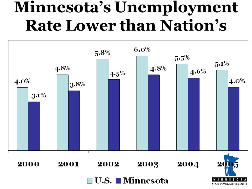 Minnesotas Unemployment Rate Lower than Nations