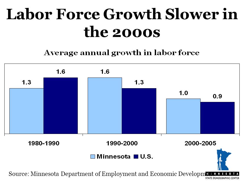 Labor Force Growth Slower in the 2000s Source: Minnesota Department of Employment and Economic Development
