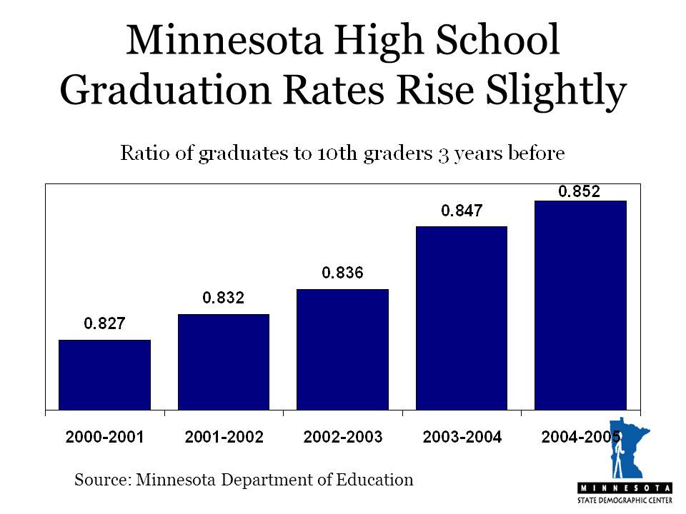 Minnesota High School Graduation Rates Rise Slightly Source: Minnesota Department of Education