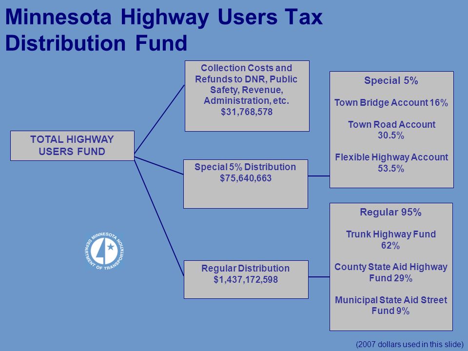 TOTAL HIGHWAY USERS FUND (2007 dollars used in this slide) Minnesota Highway Users Tax Distribution Fund Collection Costs and Refunds to DNR, Public Safety, Revenue, Administration, etc.