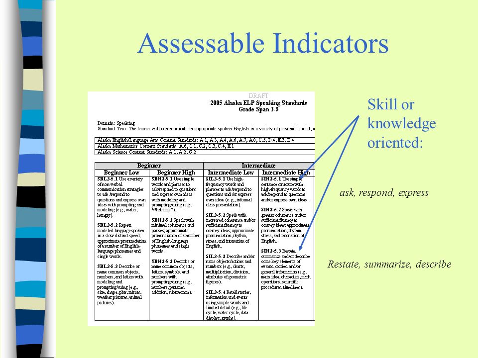 Assessable Indicators Skill or knowledge oriented: ask, respond, express Restate, summarize, describe