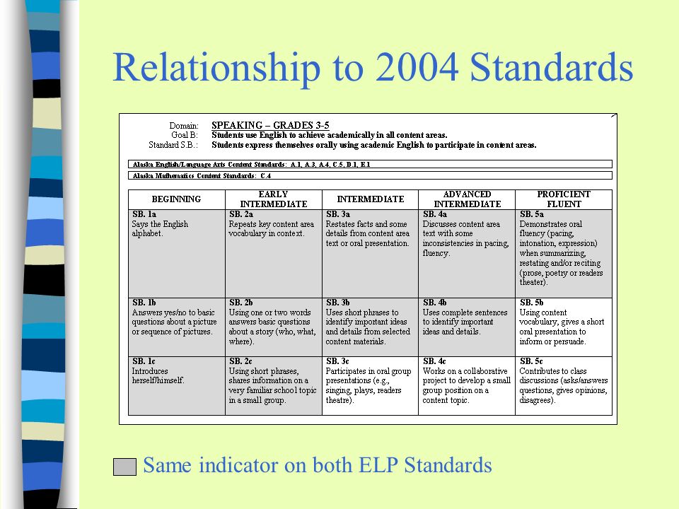 Relationship to 2004 Standards Same indicator on both ELP Standards