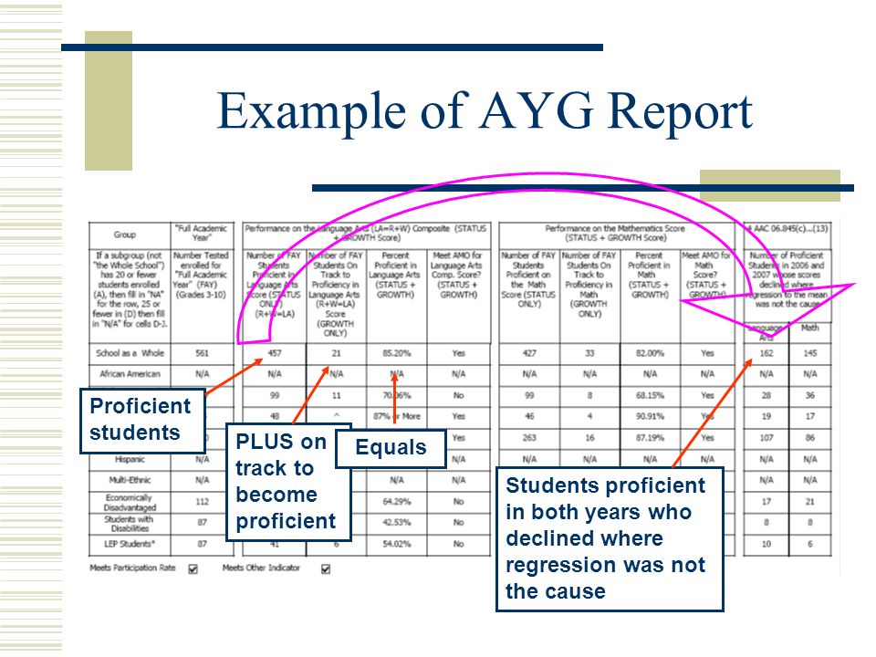 Example of AYG Report Proficient students PLUS on track to become proficient Equals Students proficient in both years who declined where regression was not the cause