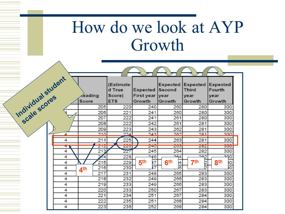How do we look at AYP Growth Individual student scale scores 5 th 6 th 7 th 8 th 4 th