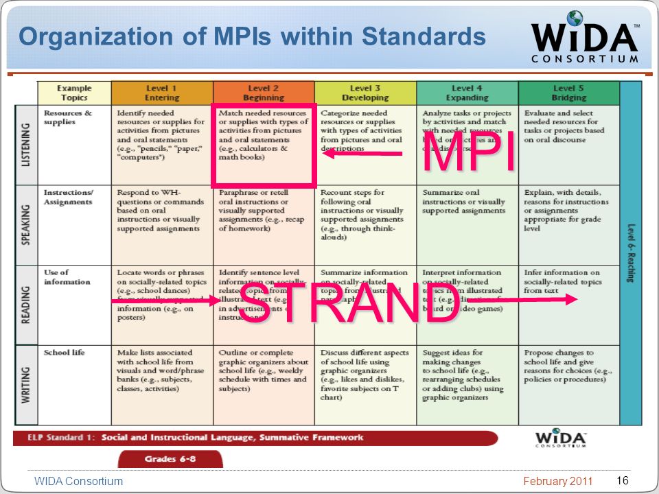 February WIDA Consortium Organization of MPIs within Standards STRAND MPI