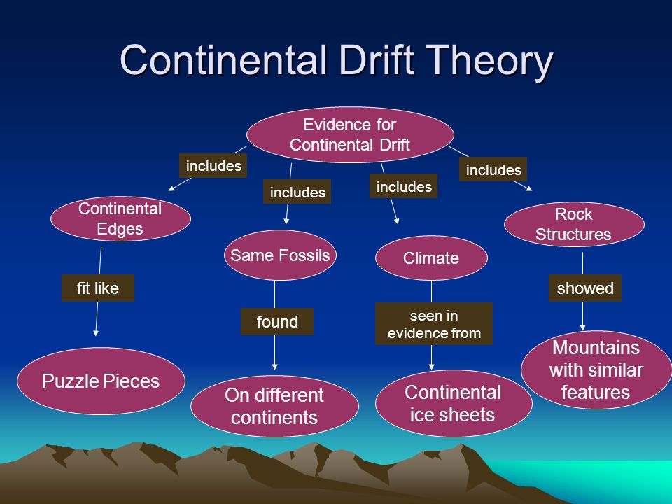 continental drift theory