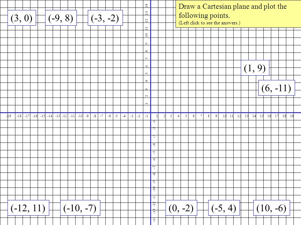 Draw a Cartesian plane and plot the following points.