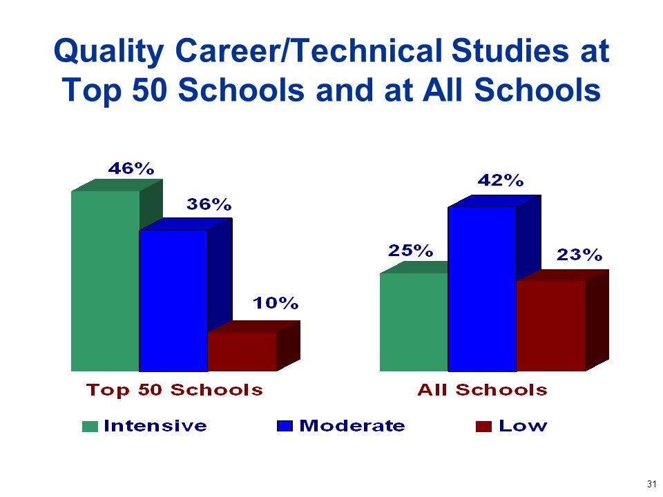 31 Quality Career/Technical Studies at Top 50 Schools and at All Schools