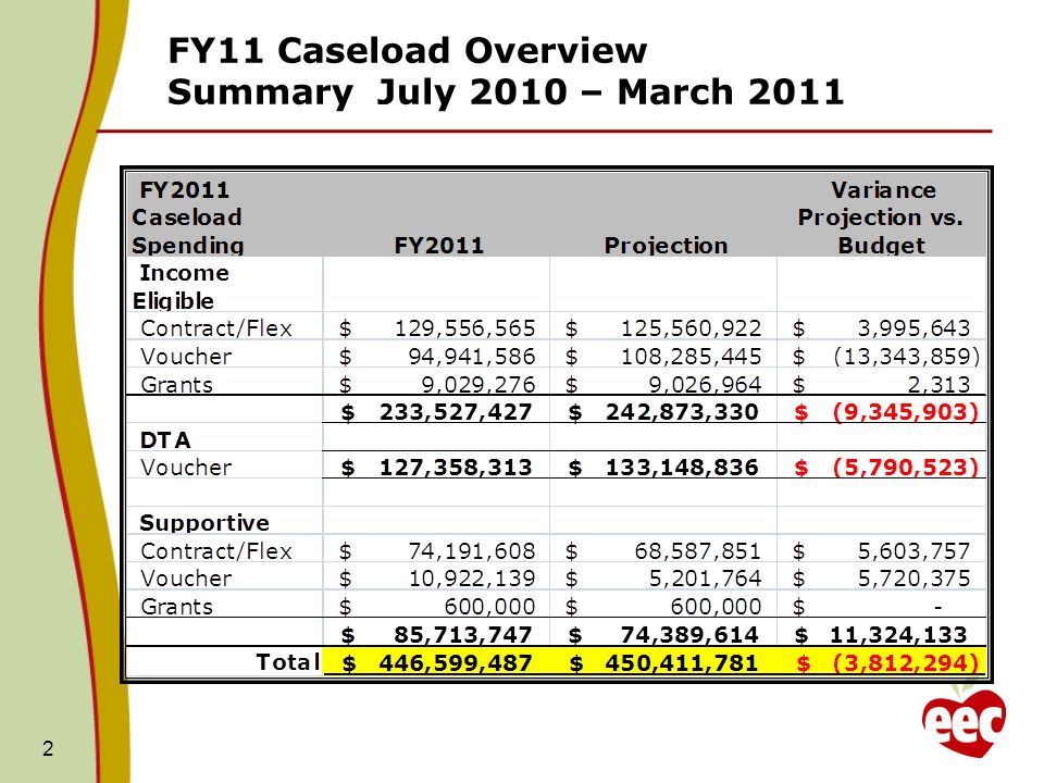 FY11 Caseload Overview Summary July 2010 – March