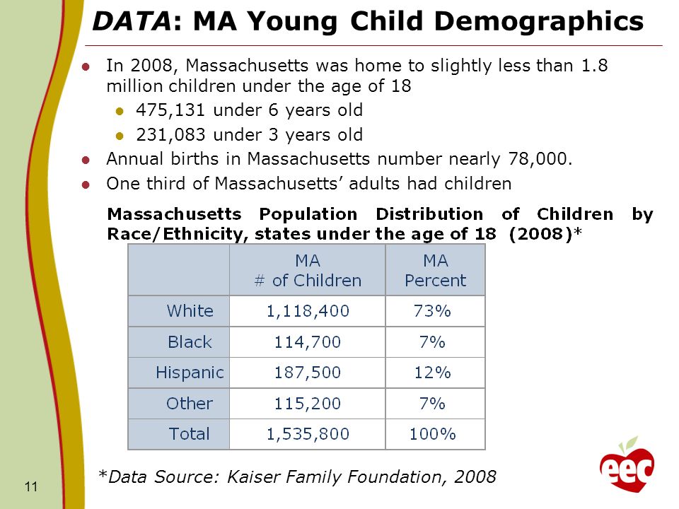 DATA: MA Young Child Demographics In 2008, Massachusetts was home to slightly less than 1.8 million children under the age of ,131 under 6 years old 231,083 under 3 years old Annual births in Massachusetts number nearly 78,000.