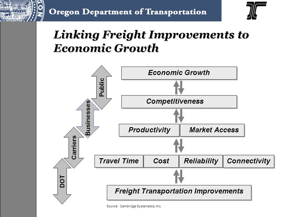 Linking Freight Improvements to Economic Growth Travel Time Freight Transportation Improvements Productivity Competitiveness Economic Growth DOT Carriers Businesses Public Market Access Cost Reliability Connectivity Source: Cambridge Systematics, Inc.