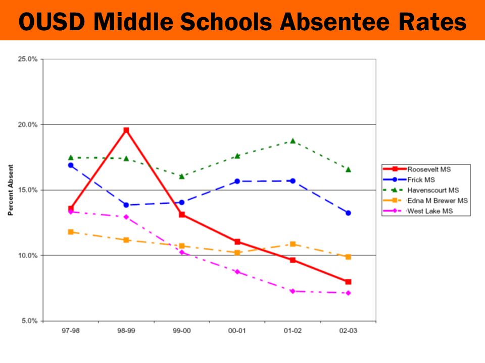 OUSD Middle Schools Absentee Rates