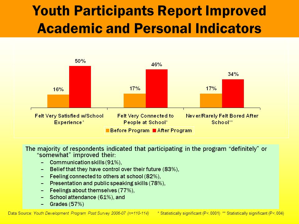 Youth Participants Report Improved Academic and Personal Indicators Data Source: Youth Development Program Post Survey (n= ) * Statistically significant (P<.0001) ** Statistically significant (P<.004) The majority of respondents indicated that participating in the program definitely or somewhat improved their: –Communication skills (91%), –Belief that they have control over their future (83%), –Feeling connected to others at school (82%), –Presentation and public speaking skills (78%), –Feelings about themselves (77%), –School attendance (61%), and –Grades (57%)