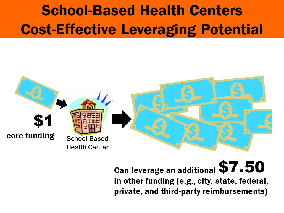 Can leverage an additional in other funding (e.g., city, state, federal, private, and third-party reimbursements) School-Based Health Centers Cost-Effective Leveraging Potential $1 core funding School-Based Health Center $7.50