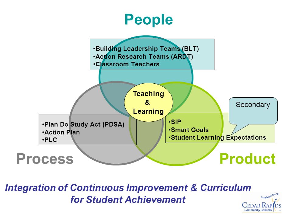Plan Do Study Act (PDSA) Action Plan PLC Building Leadership Teams (BLT) Action Research Teams (ARDT) Classroom Teachers Integration of Continuous Improvement & Curriculum for Student Achievement SIP Smart Goals Student Learning Expectations Teaching & Learning Secondary