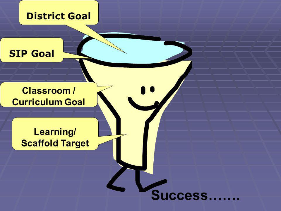 Success……. SIP Goal Classroom / Curriculum Goal Learning/ Scaffold Target District Goal