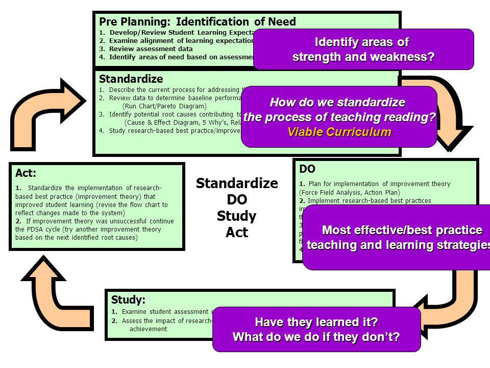 Pre Planning: Identification of Need 1. Develop/Review Student Learning Expectations 2.