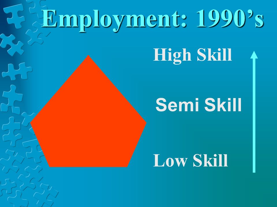 Employment: 1990s High Skill Low Skill Semi Skill