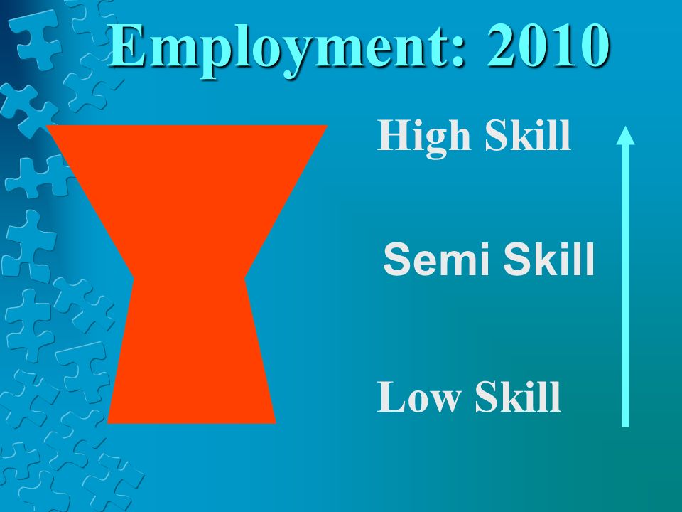 Employment: 2010 High Skill Low Skill Semi Skill