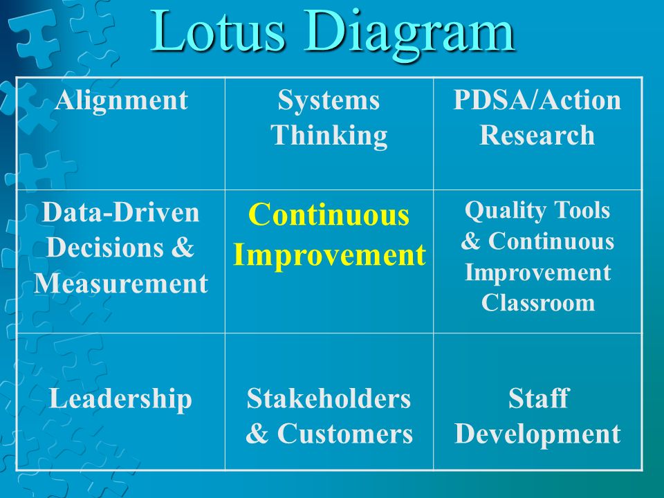 Lotus Diagram AlignmentSystems Thinking PDSA/Action Research Data-Driven Decisions & Measurement Continuous Improvement Quality Tools & Continuous Improvement Classroom LeadershipStakeholders & Customers Staff Development