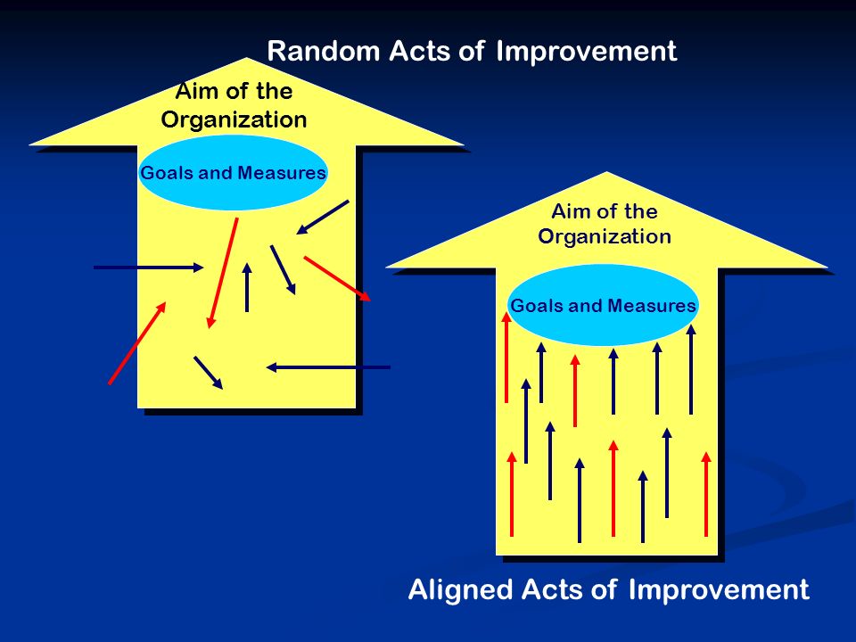 Random Acts of Improvement Aim of the Organization Goals and Measures Aim of the Organization Aligned Acts of Improvement Goals and Measures