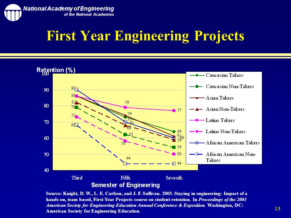 National Academy of Engineering of the National Academies 13 First Year Engineering Projects Source: Knight, D.