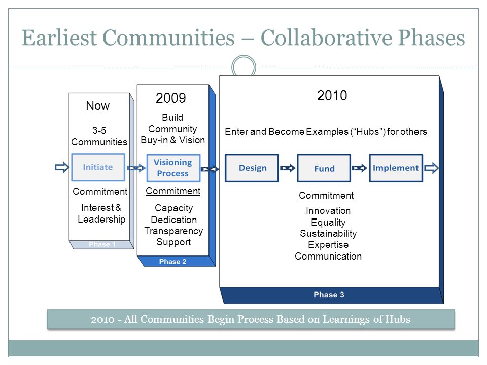 Earliest Communities – Collaborative Phases Now Communities Build Community Buy-in & Vision Enter and Become Examples (Hubs) for others All Communities Begin Process Based on Learnings of Hubs Interest & Leadership Capacity Dedication Transparency Support Innovation Equality Sustainability Expertise Communication Commitment