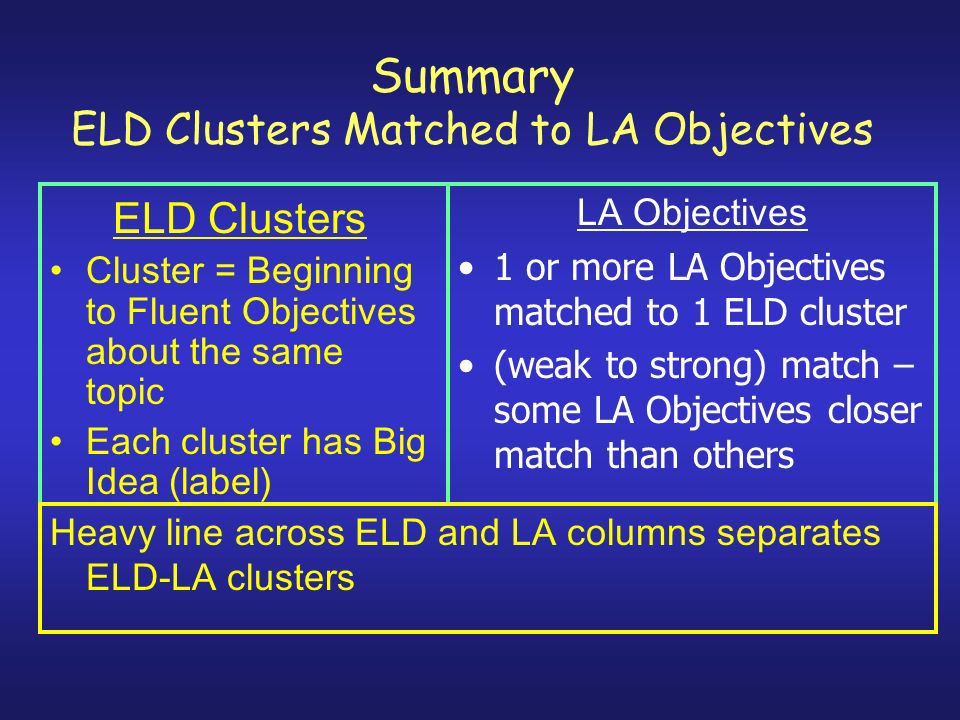Summary ELD Clusters Matched to LA Objectives ELD Clusters Cluster = Beginning to Fluent Objectives about the same topic Each cluster has Big Idea (label) LA Objectives 1 or more LA Objectives matched to 1 ELD cluster (weak to strong) match – some LA Objectives closer match than others Heavy line across ELD and LA columns separates ELD-LA clusters