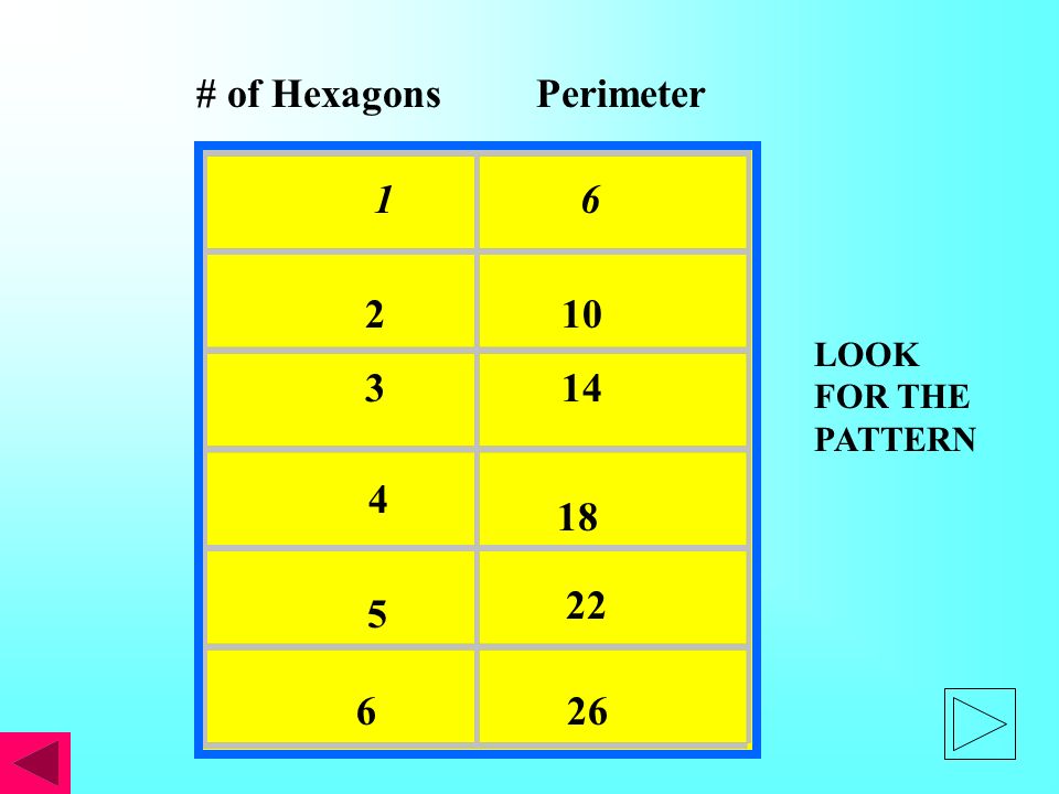 1 6 # of Hexagons Perimeter LOOK FOR THE PATTERN
