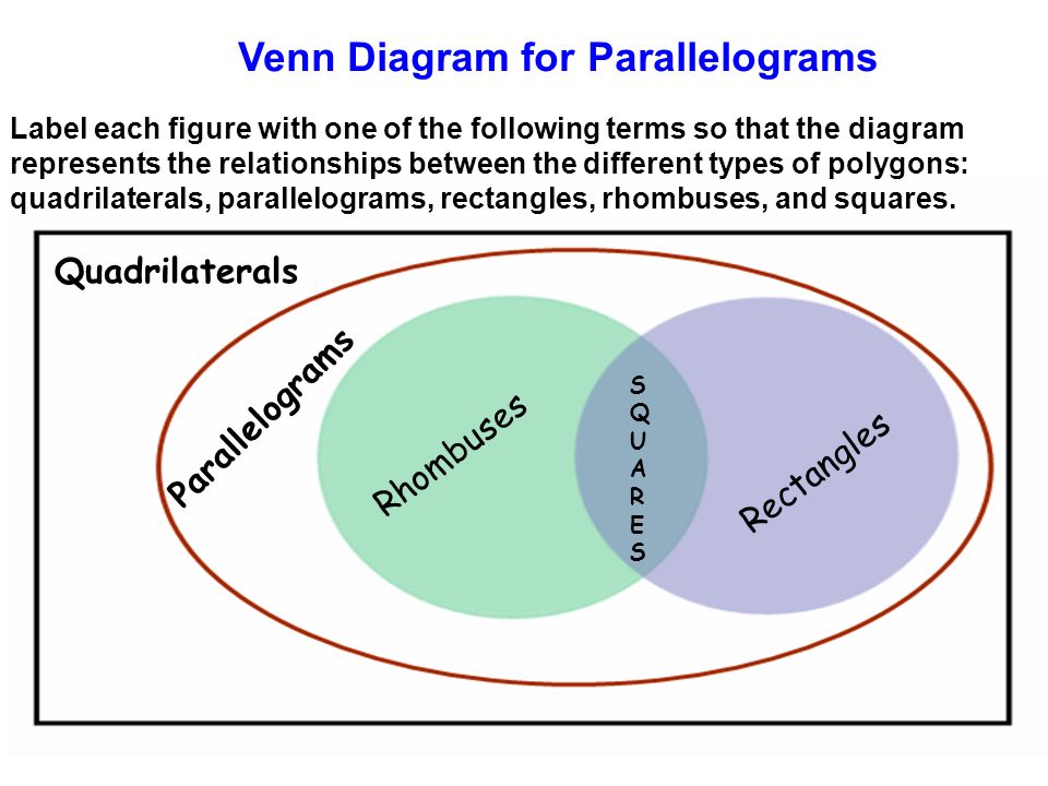 Venn Diagram for Parallelograms Label each figure with one of the following terms so that the diagram represents the relationships between the different types of polygons: quadrilaterals, parallelograms, rectangles, rhombuses, and squares.